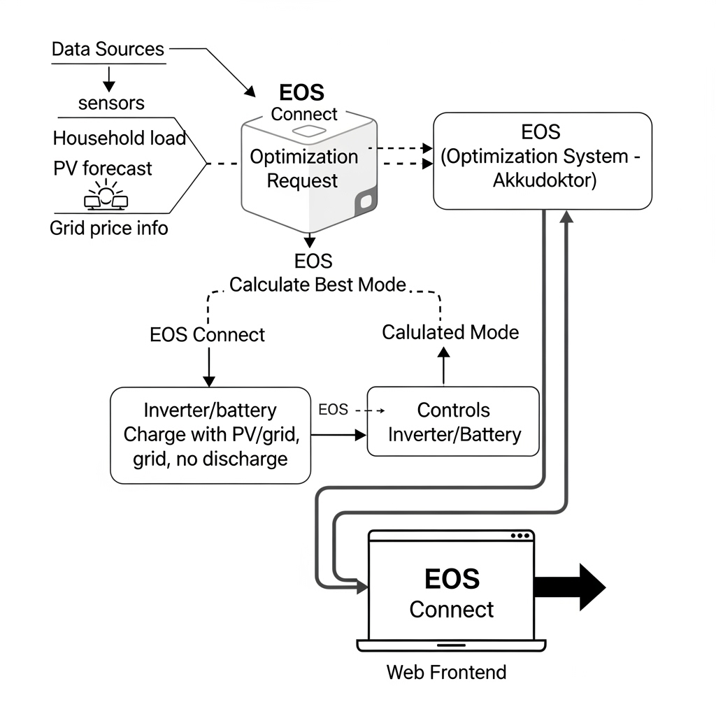 EOS Connect Process Flow